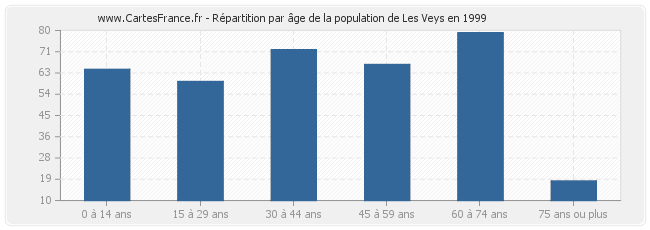 Répartition par âge de la population de Les Veys en 1999